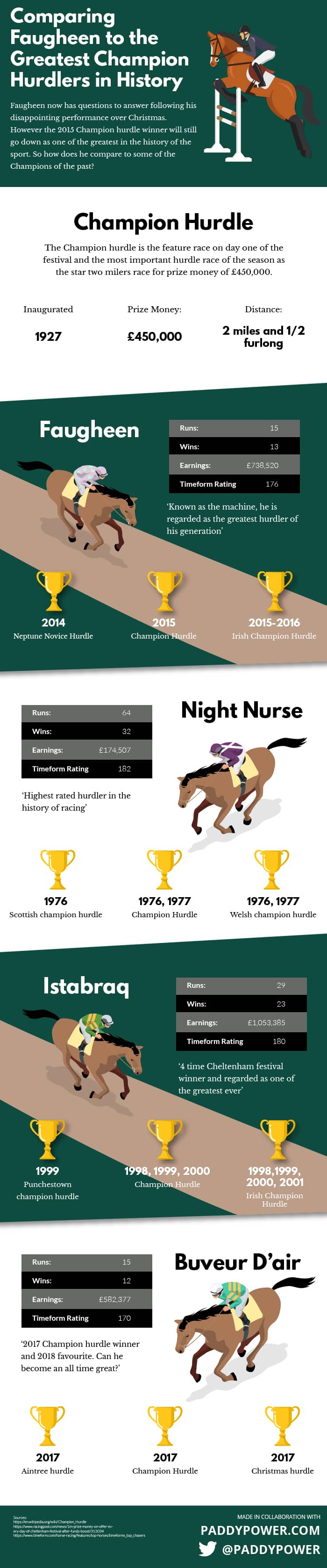 Champion hurdle Infographic