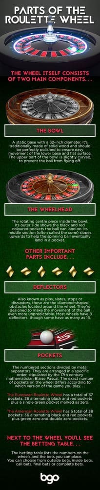 Get to know the different parts of the roulette wheel