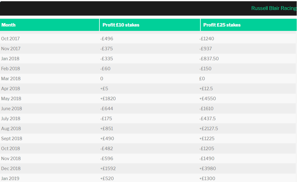 russel blair racing stats