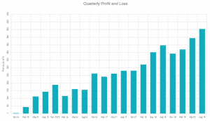 cleeve racing profit and loss records