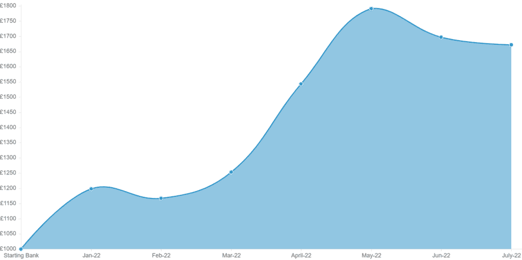 the yard profit loss chart