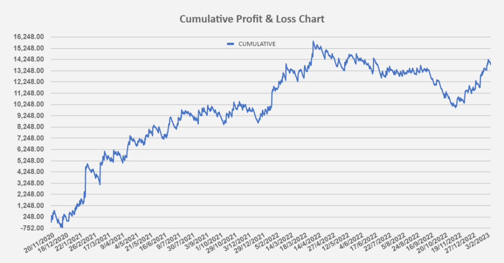 king of the picks review profit and loss chart