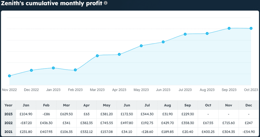 zenith profit loss chart