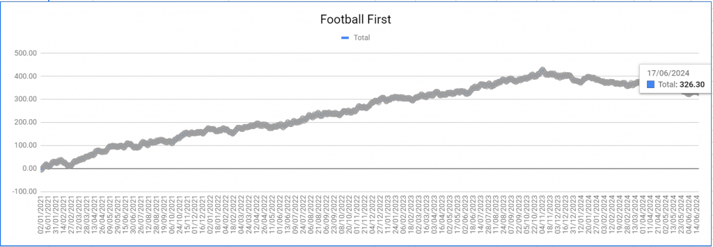 football first profit since launch