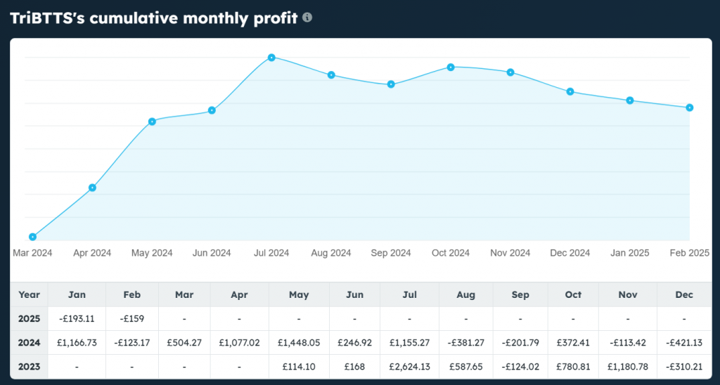 Tri btts charts for profit