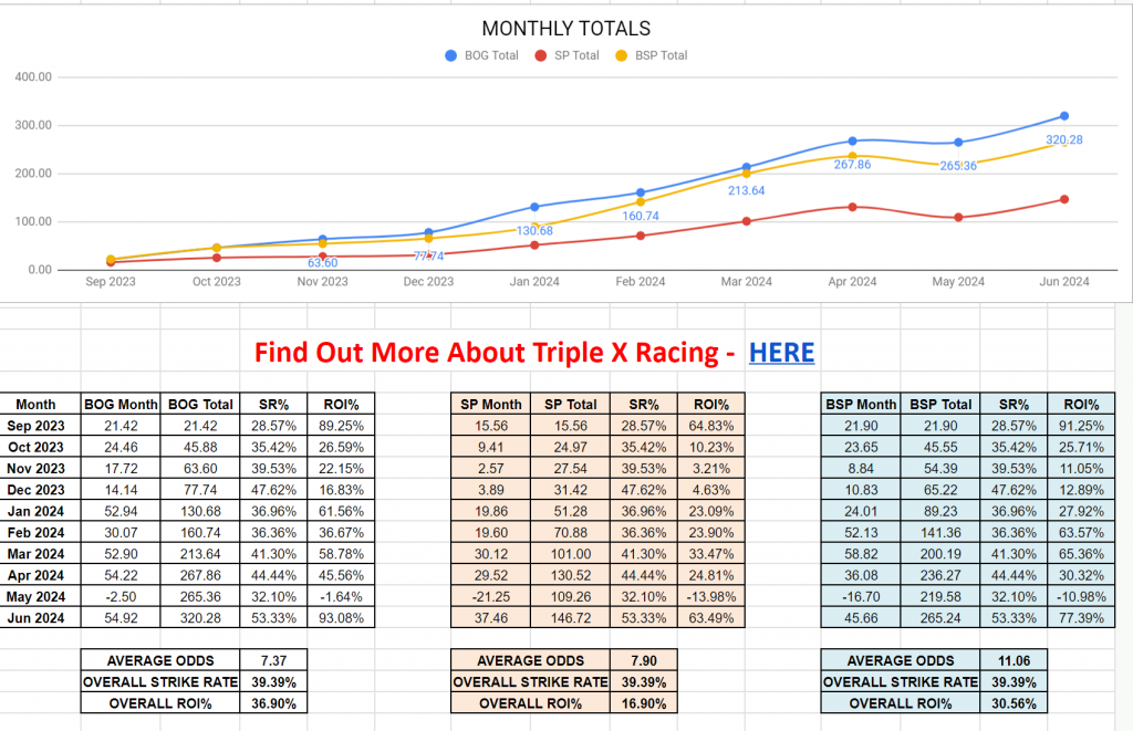 triple x racing profit and loss records