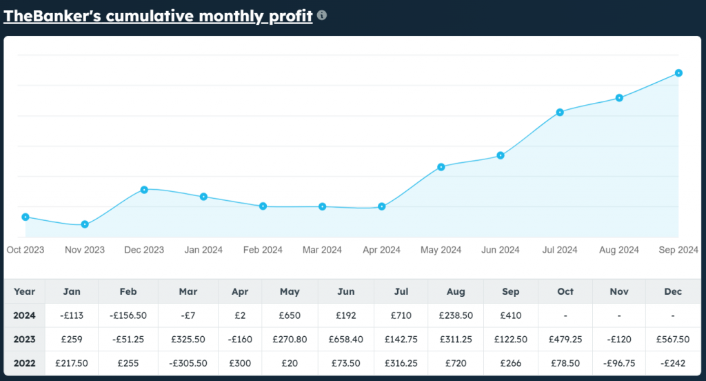 the banker profit stats