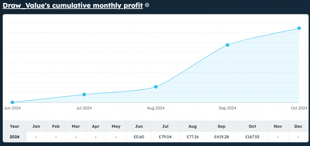 draw value is profitable