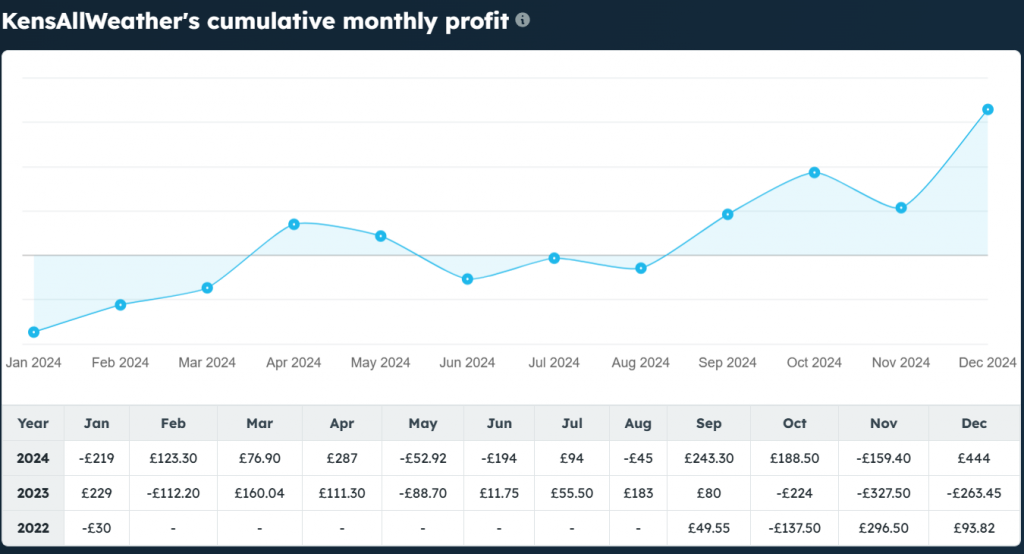 Kensallweather review profit and loss details