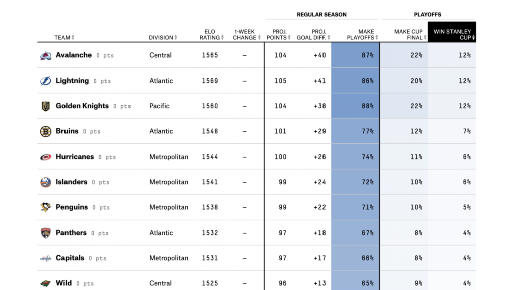 Football Prediction Sites five thirty eight