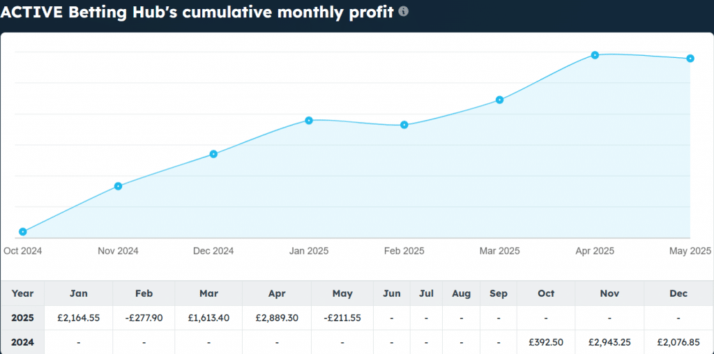 active betting hub profit and loss