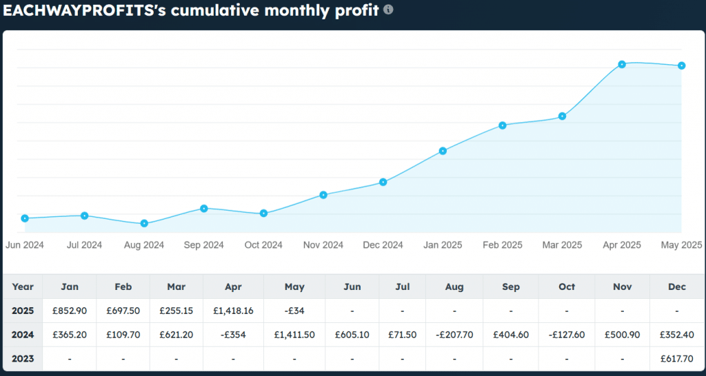 eachwayprofits review stats